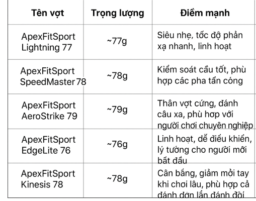 bang-vot-cau-long-nhe-nhat bảng vợt cầu lông nhẹ của ApexFitSport