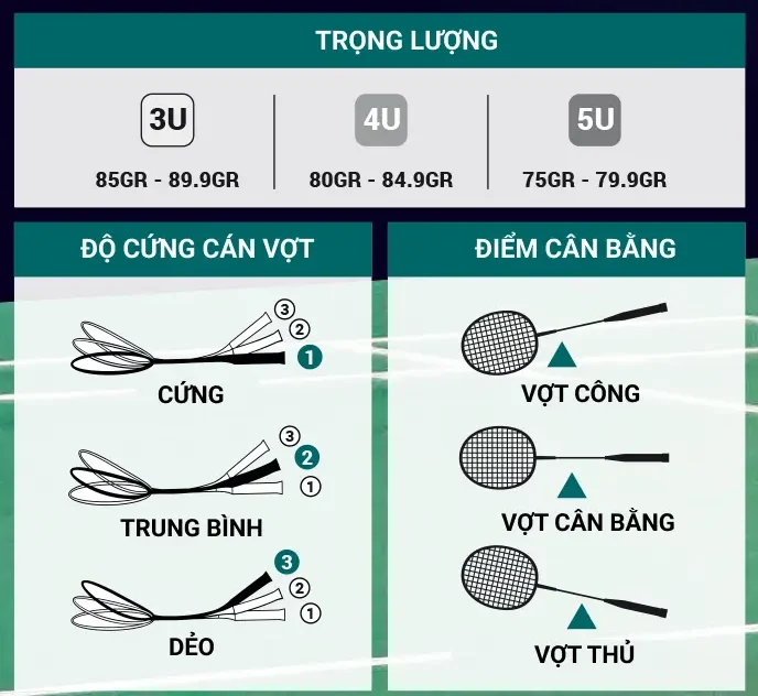 tiêu chí chọn vợt cầu lông dưới một triều tốt nhất